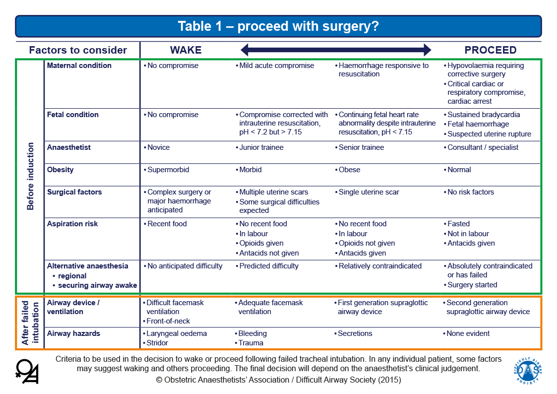 Guidelines For The Management Of Difficult And Failed Tracheal